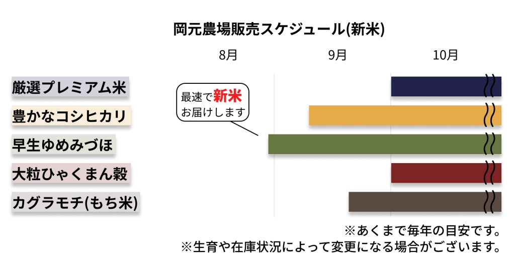 新米』はいつから？収穫時期と販売されるタイミングについて、お米農家 